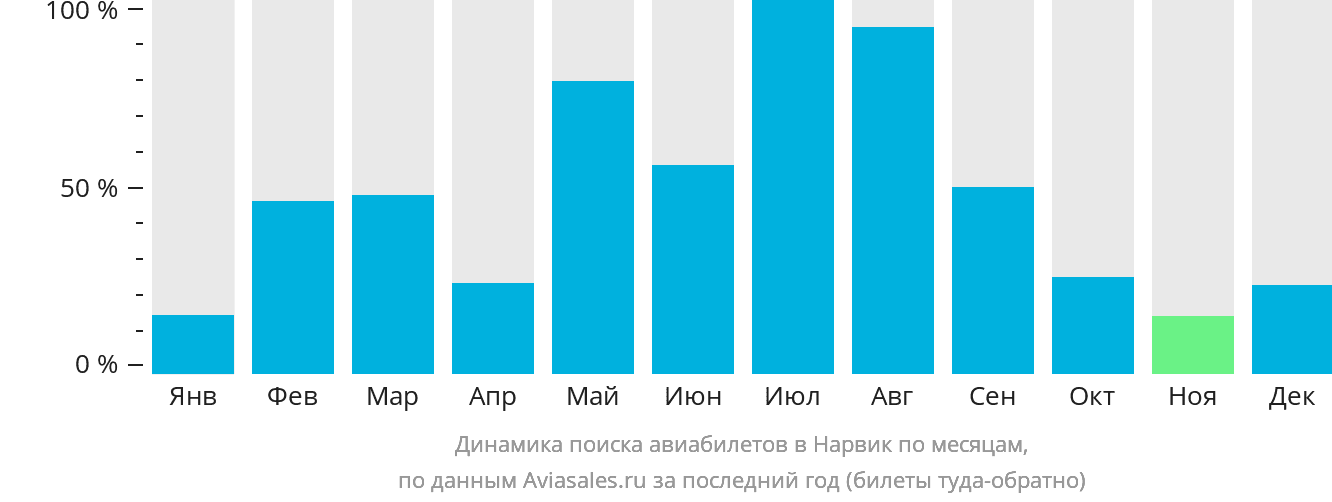 Динамика поиска авиабилетов в Нарвик по месяцам