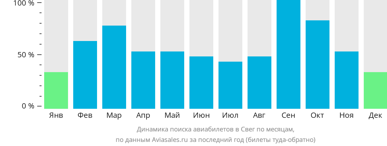 Динамика поиска авиабилетов в Свег по месяцам