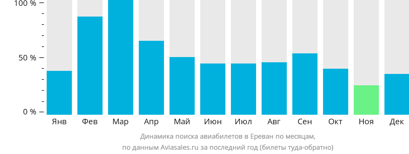 Динамика поиска авиабилетов в Ереван по месяцам