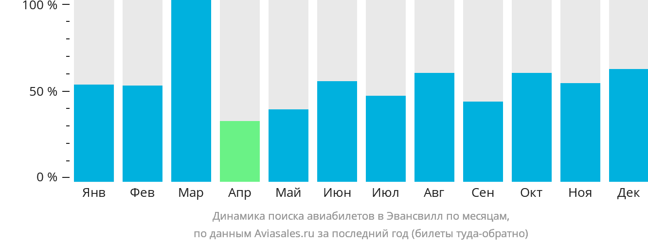 Динамика поиска авиабилетов в Эвансвилл по месяцам