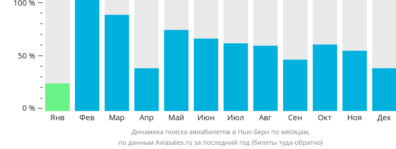 Динамика поиска авиабилетов в Нью-Берн по месяцам