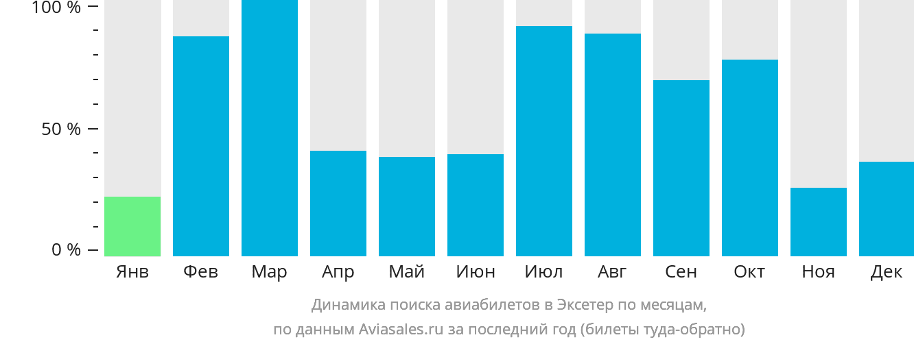 Динамика поиска авиабилетов в Эксетер по месяцам