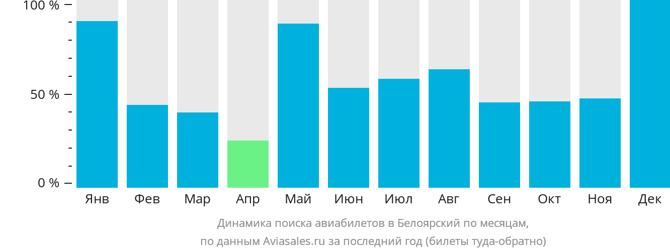 Динамика поиска авиабилетов в Белоярский по месяцам