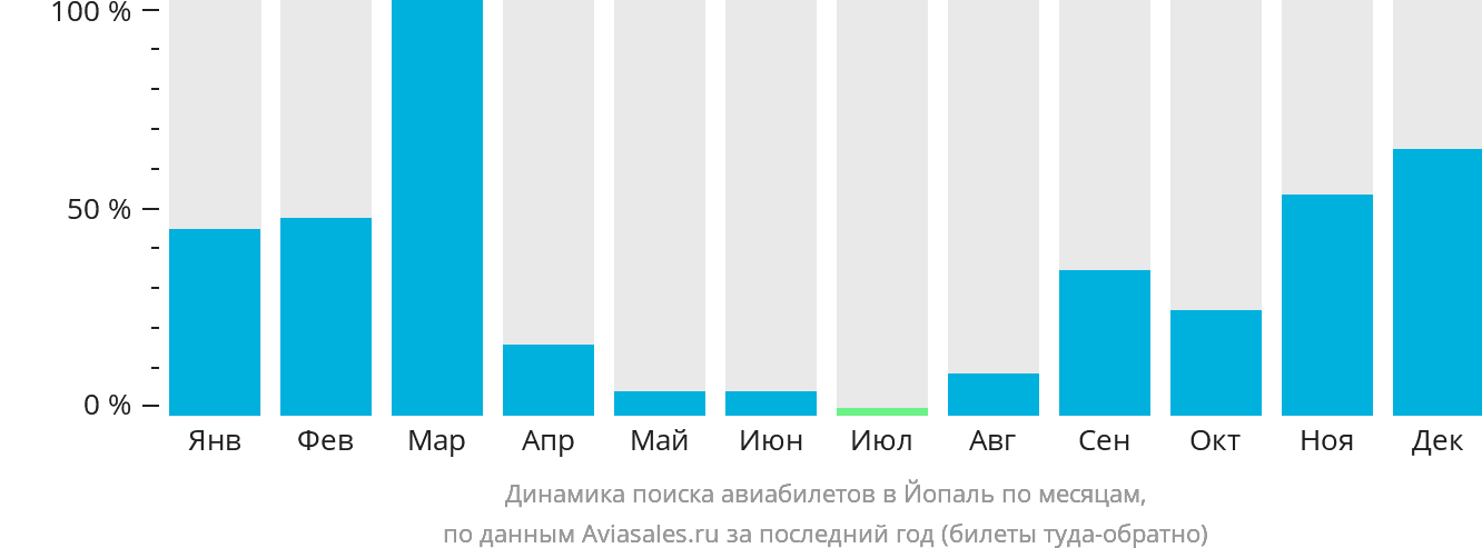 Динамика поиска авиабилетов в Йопаль по месяцам