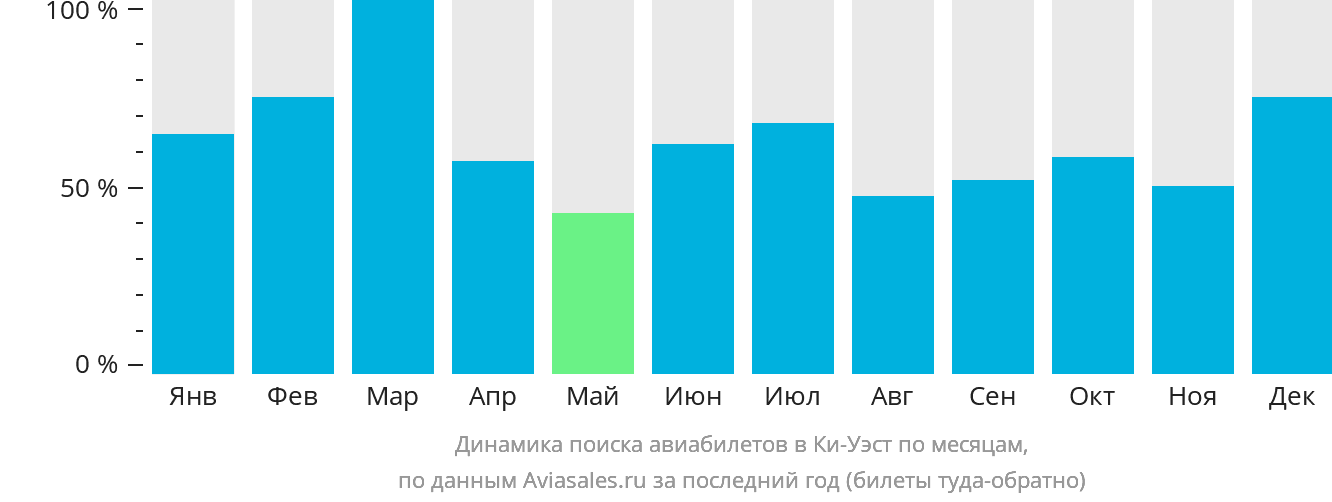 Динамика поиска авиабилетов в Ки-Уэст по месяцам