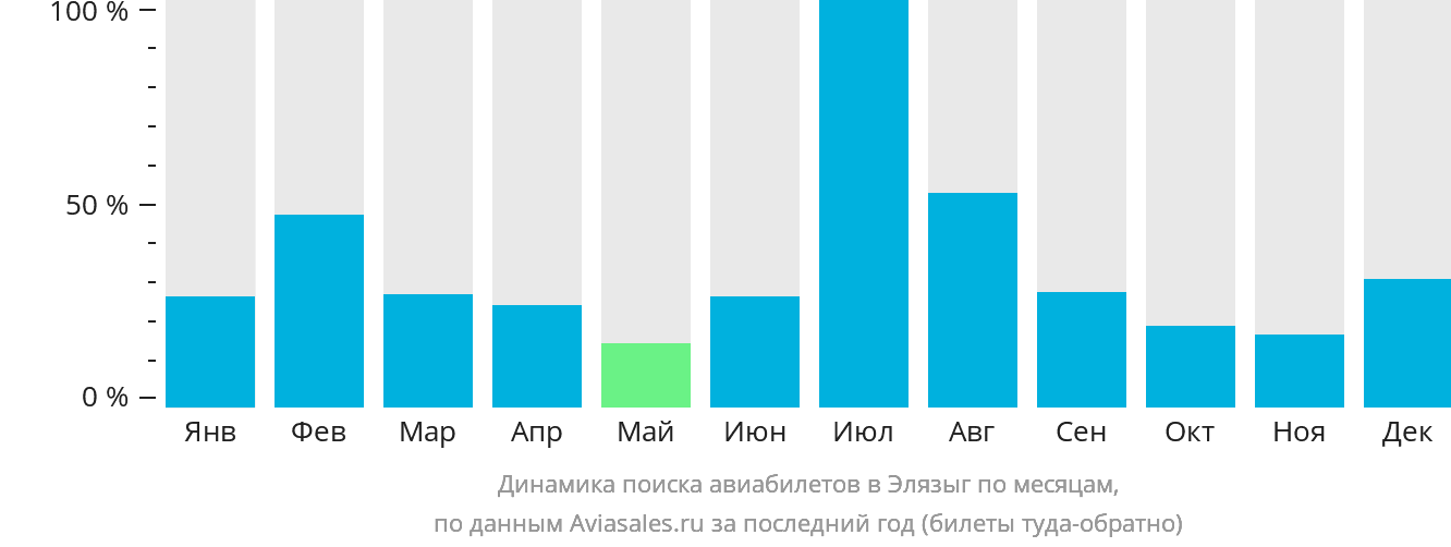 Динамика поиска авиабилетов в Элязыг по месяцам