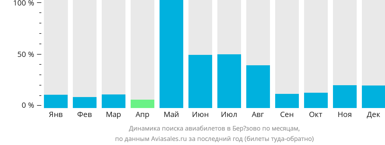 Динамика поиска авиабилетов в Берёзово по месяцам