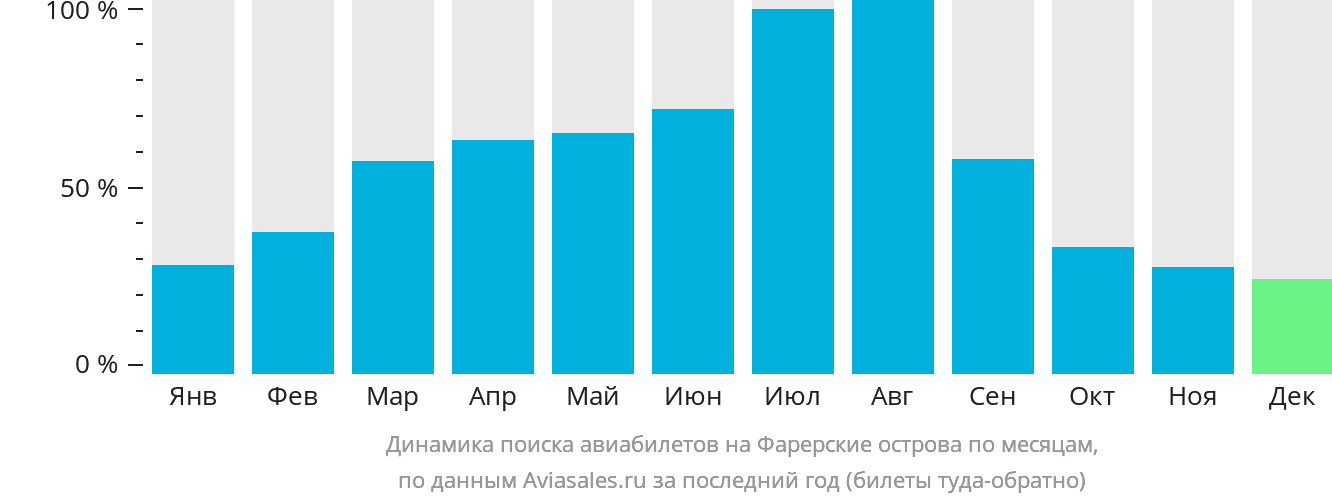Динамика поиска авиабилетов на Фарерские острова по месяцам