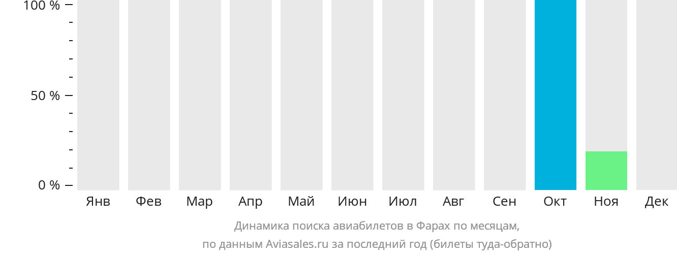 Динамика поиска авиабилетов в Фарах по месяцам