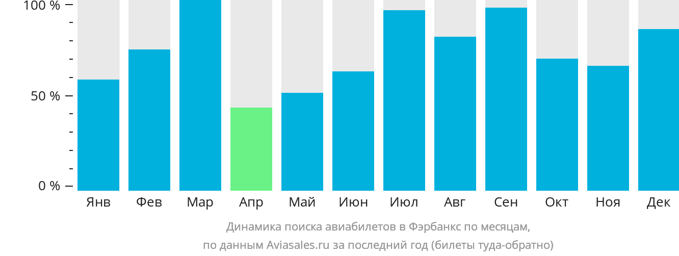 Динамика поиска авиабилетов в Фэрбанкс по месяцам