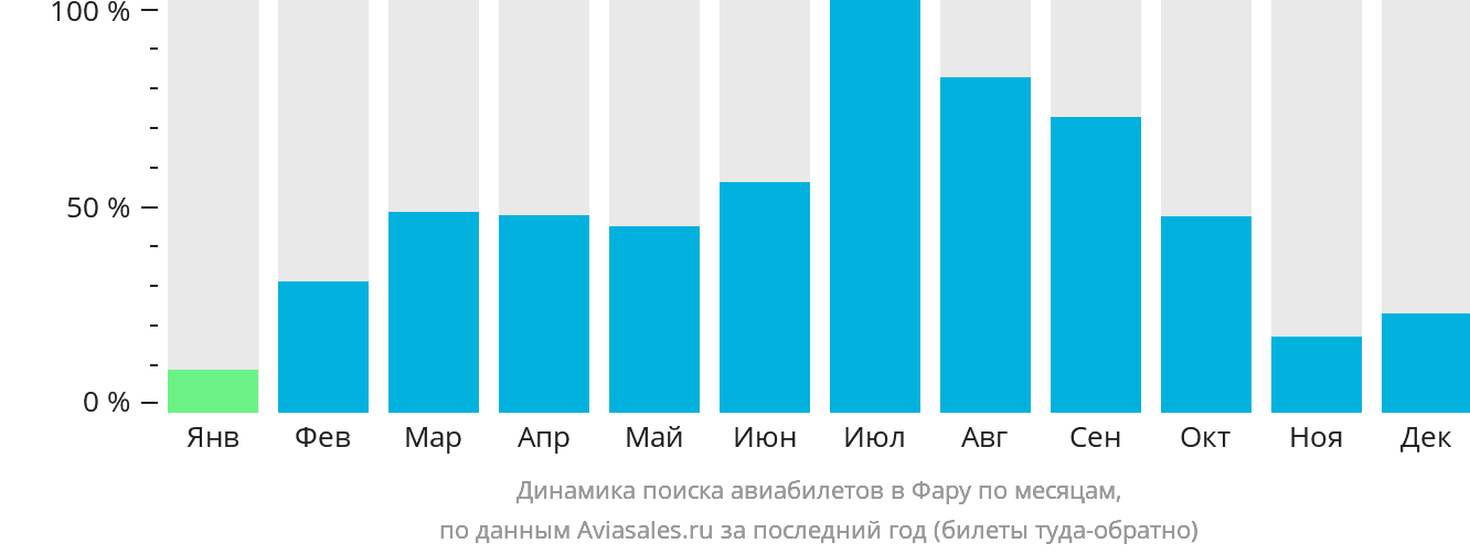 Динамика поиска авиабилетов в Фару по месяцам