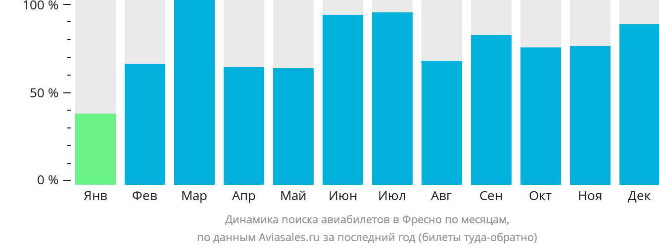 Динамика поиска авиабилетов в Фресно по месяцам