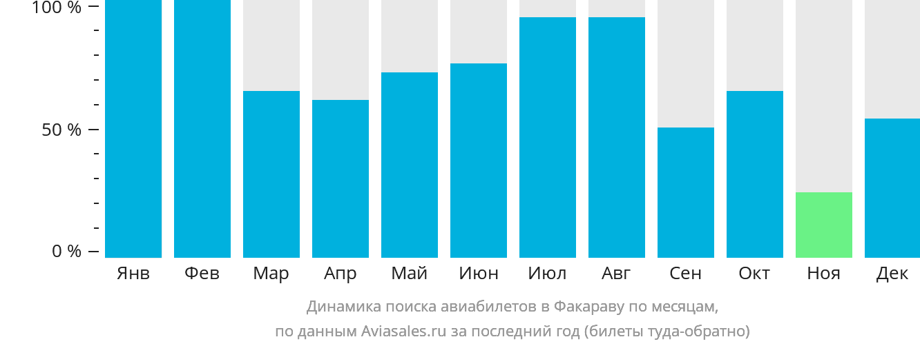 Динамика поиска авиабилетов в Факараву по месяцам