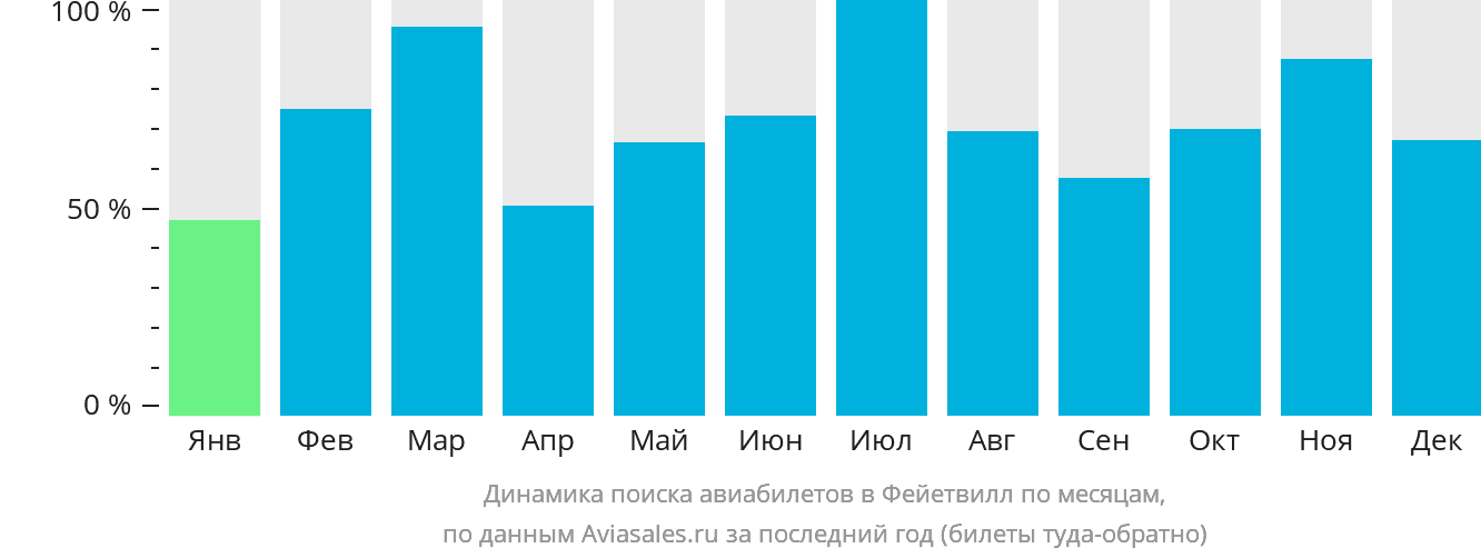 Динамика поиска авиабилетов в Фейетвилл по месяцам