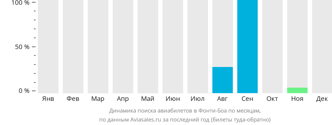 Динамика поиска авиабилетов в Фонти-Боа по месяцам