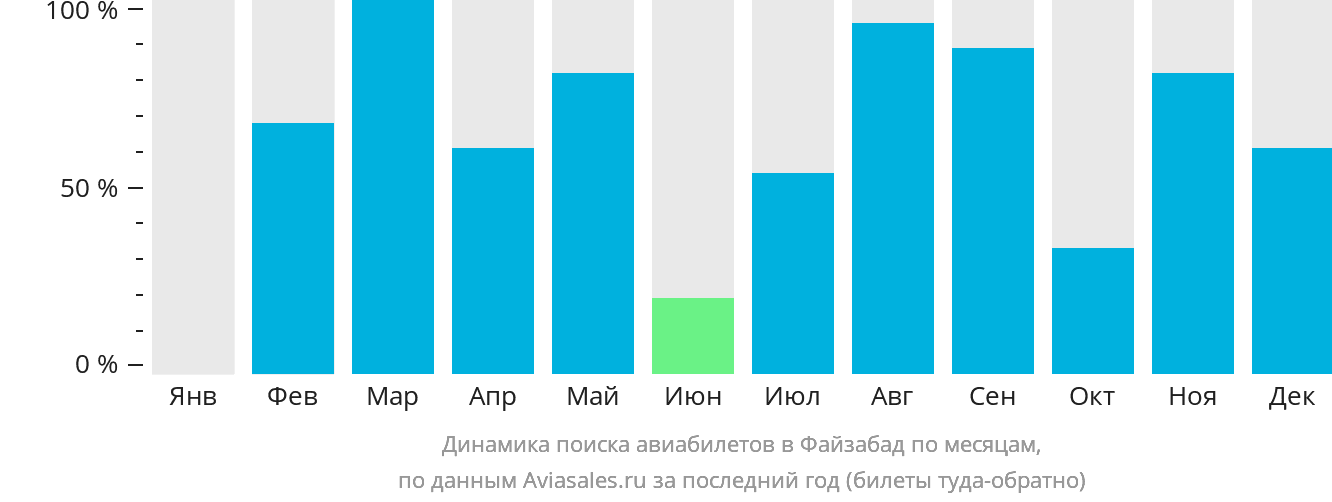 Динамика поиска авиабилетов в Файзабад по месяцам