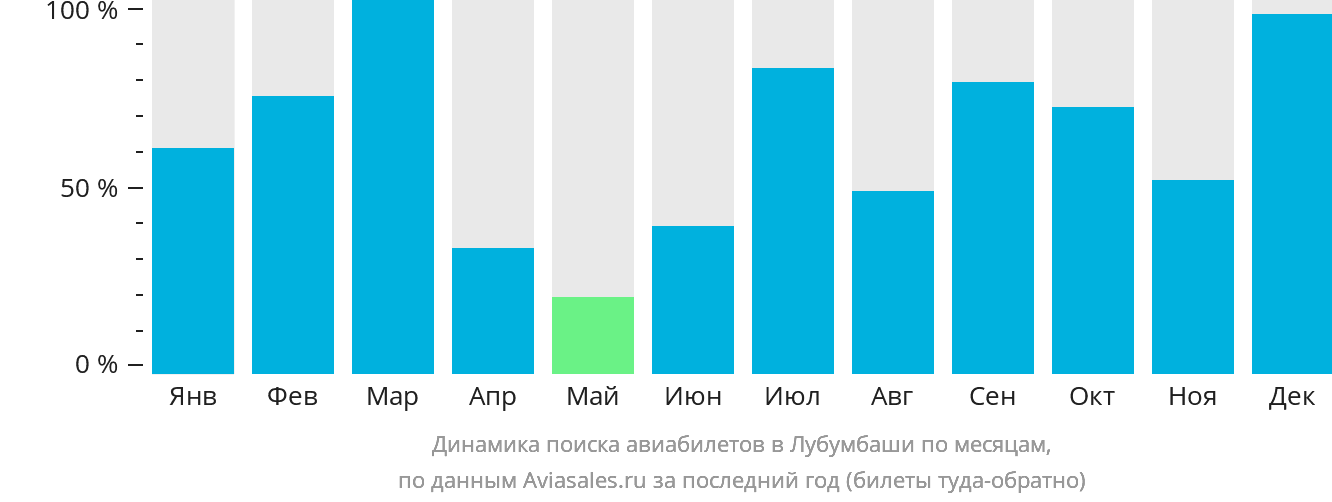 Динамика поиска авиабилетов в Лубумбаши по месяцам