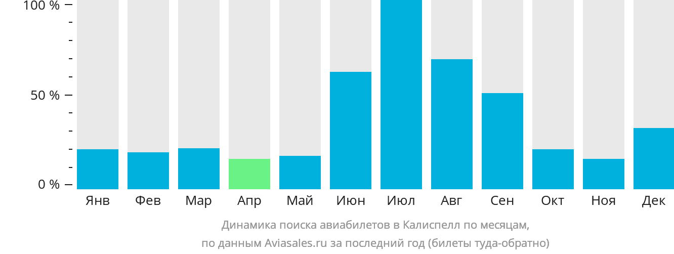 Динамика поиска авиабилетов в Калиспелл по месяцам