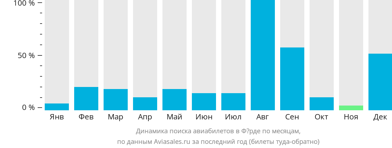 Динамика поиска авиабилетов в Фёрде по месяцам