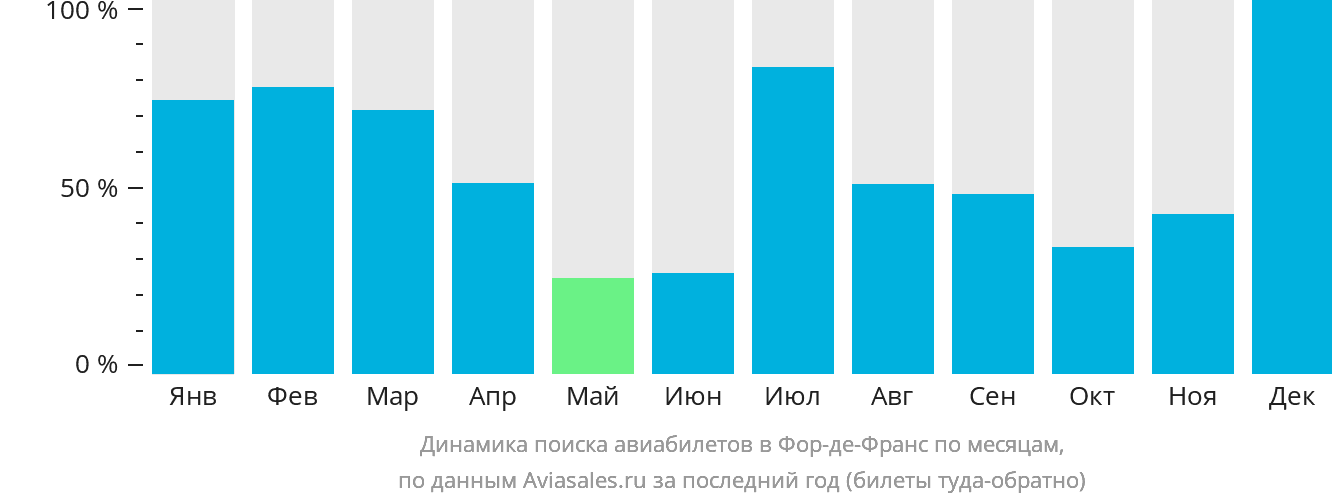 Динамика поиска авиабилетов в Фор-де-Франс по месяцам