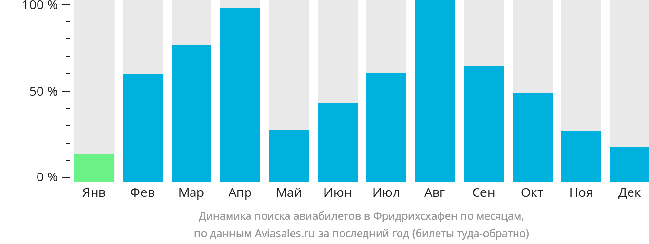 Динамика поиска авиабилетов в Фридрихсхафен по месяцам