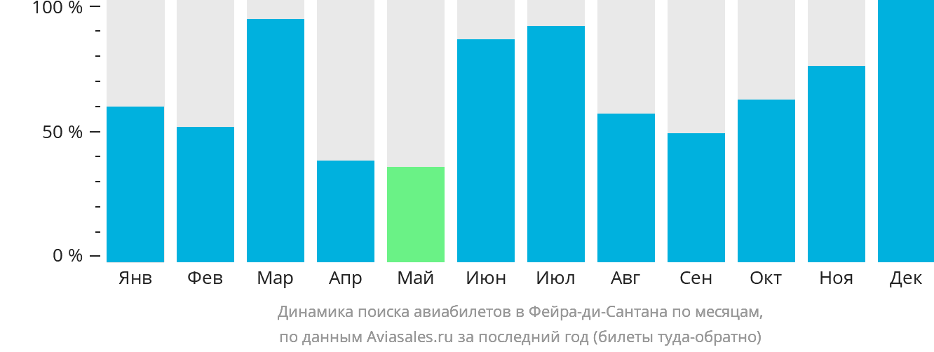 Динамика поиска авиабилетов в Фейра-ди-Сантана по месяцам