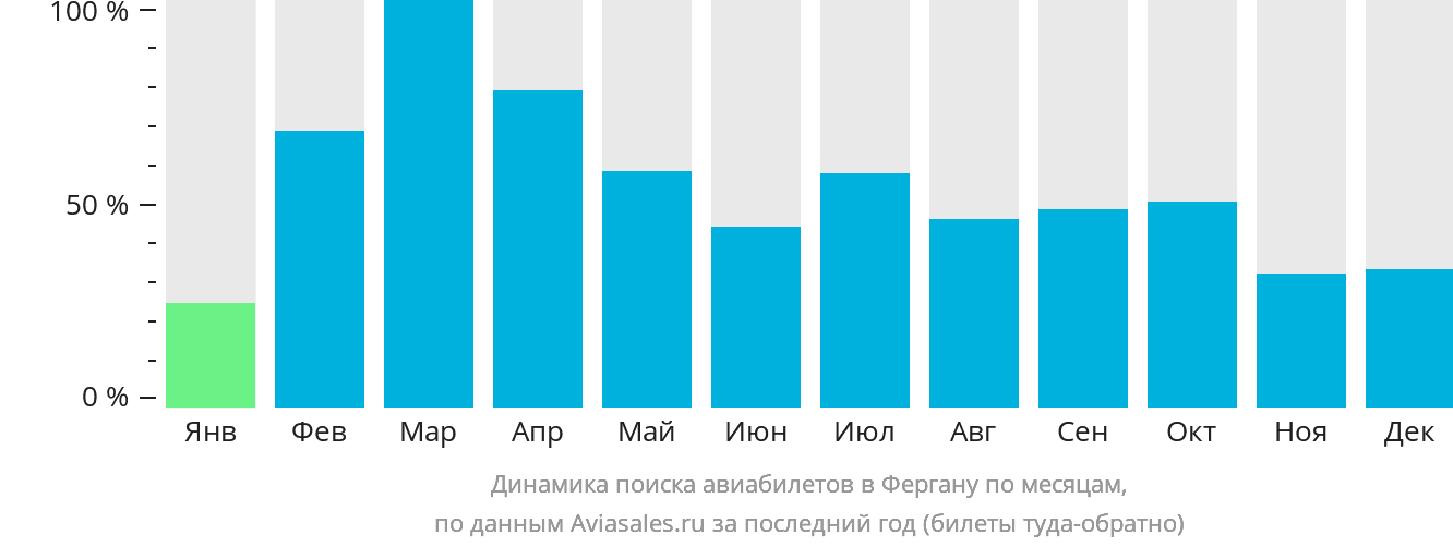 Динамика поиска авиабилетов в Фергану по месяцам