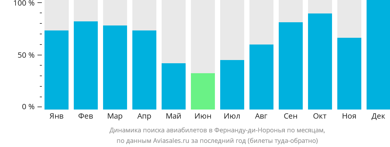 Динамика поиска авиабилетов в Фернанду-ди-Норонья по месяцам