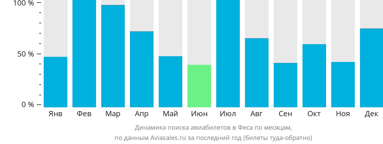 Динамика поиска авиабилетов в Феса по месяцам