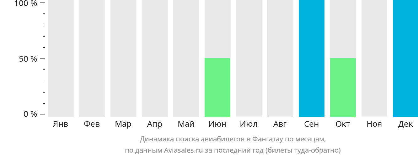 Динамика поиска авиабилетов в Фангатау по месяцам
