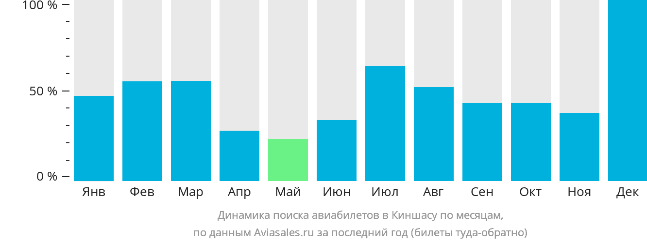 Динамика поиска авиабилетов в Киншасу по месяцам