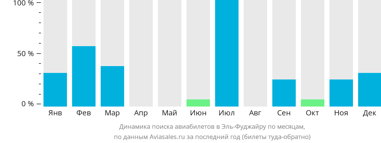 Динамика поиска авиабилетов в Эль-Фуджайру по месяцам