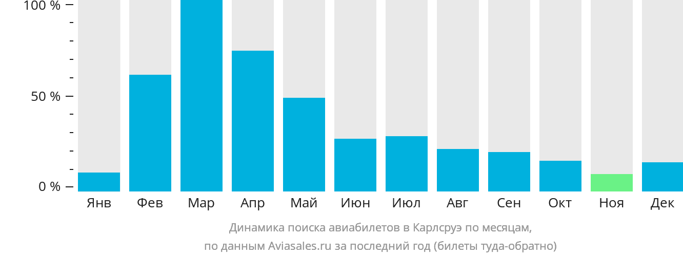 Динамика поиска авиабилетов в Карлсруэ по месяцам