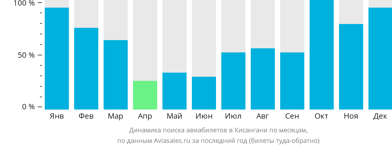 Динамика поиска авиабилетов в Кисангани по месяцам
