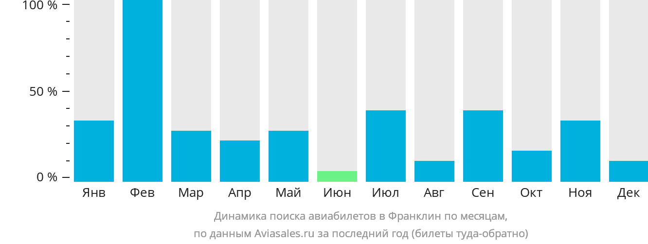 Динамика поиска авиабилетов в Франклин по месяцам