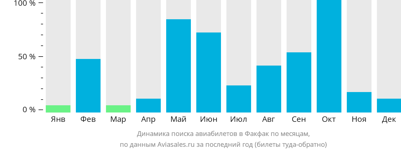 Динамика поиска авиабилетов в Факфак по месяцам