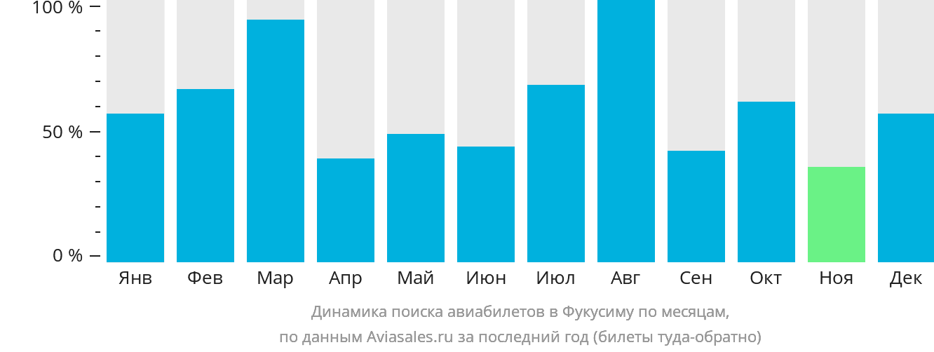 Динамика поиска авиабилетов в Фукусиму по месяцам