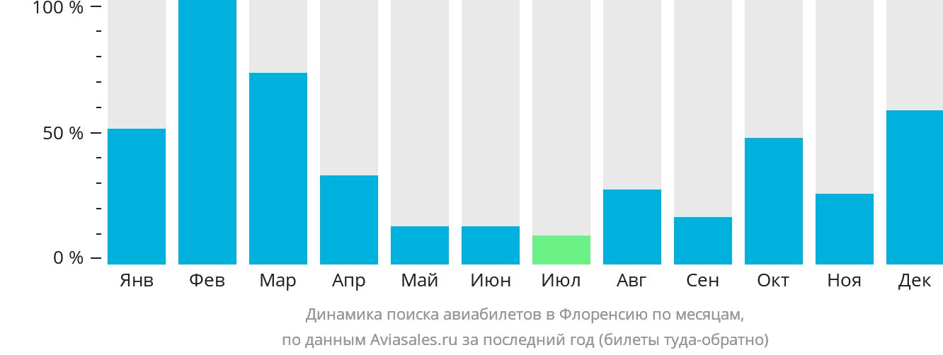 Динамика поиска авиабилетов в Флоренсию по месяцам