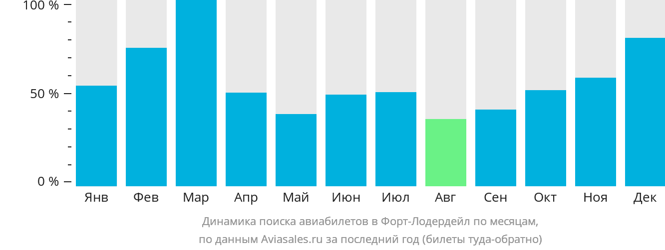 Динамика поиска авиабилетов в Форт-Лодердейл по месяцам