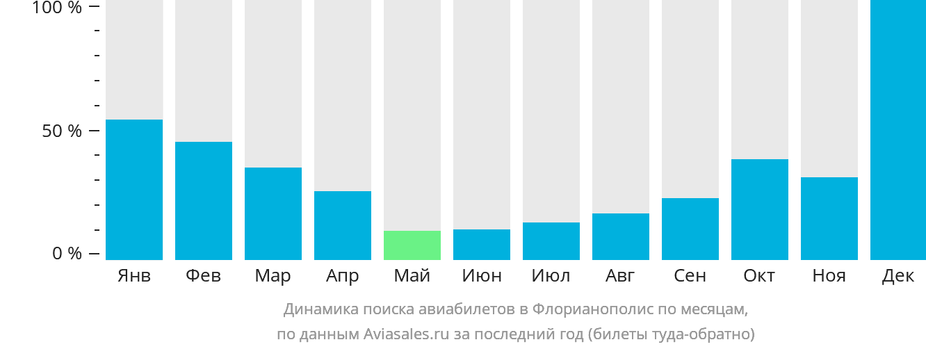 Динамика поиска авиабилетов в Флорианополис по месяцам