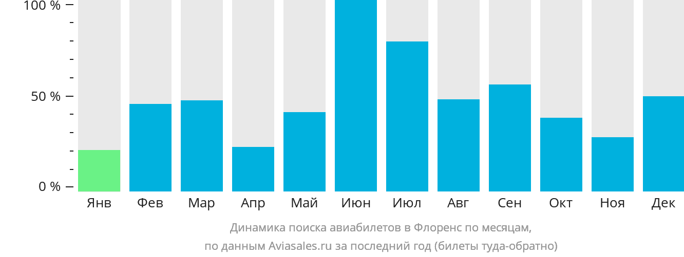 Динамика поиска авиабилетов в Флоренс по месяцам