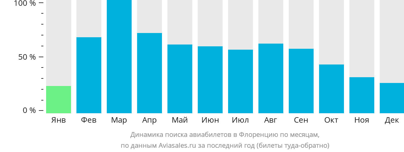 Динамика поиска авиабилетов в Флоренцию по месяцам