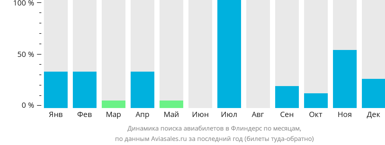 Динамика поиска авиабилетов в Флиндерс по месяцам