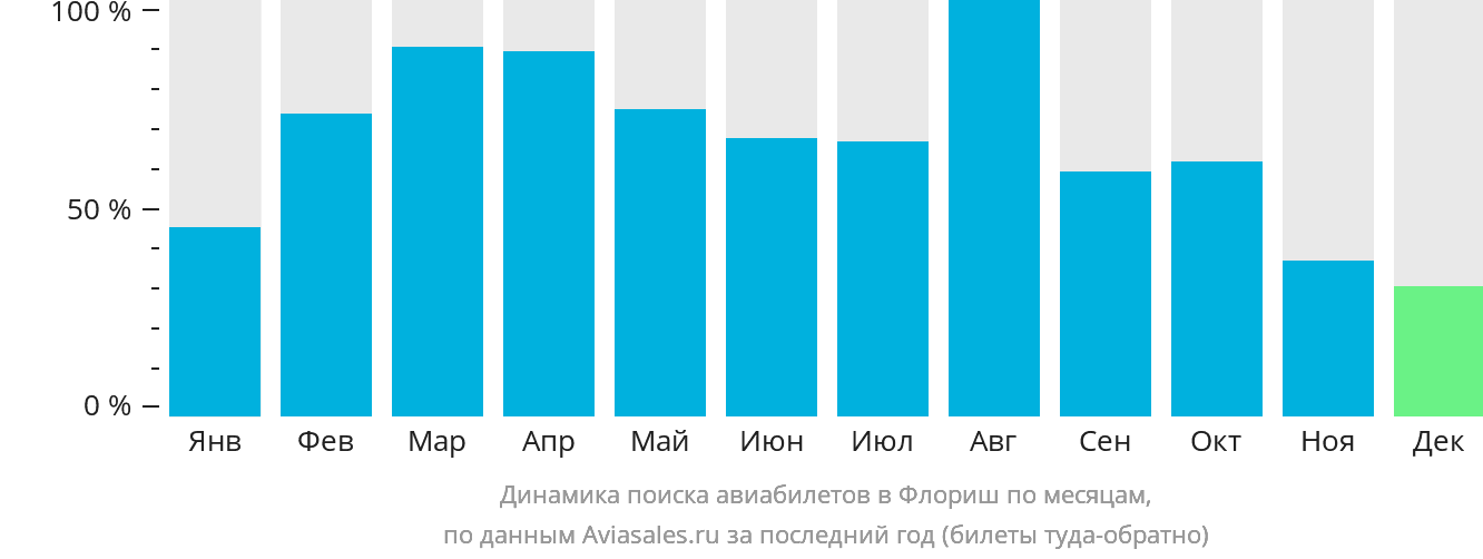 Динамика поиска авиабилетов в Флориш по месяцам