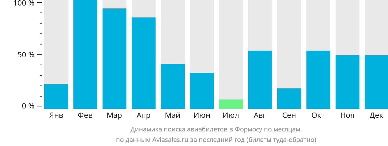 Динамика поиска авиабилетов в Формосу по месяцам