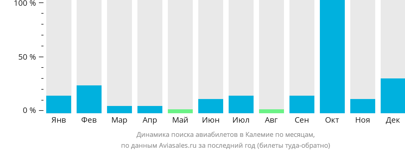 Динамика поиска авиабилетов в Калемие по месяцам