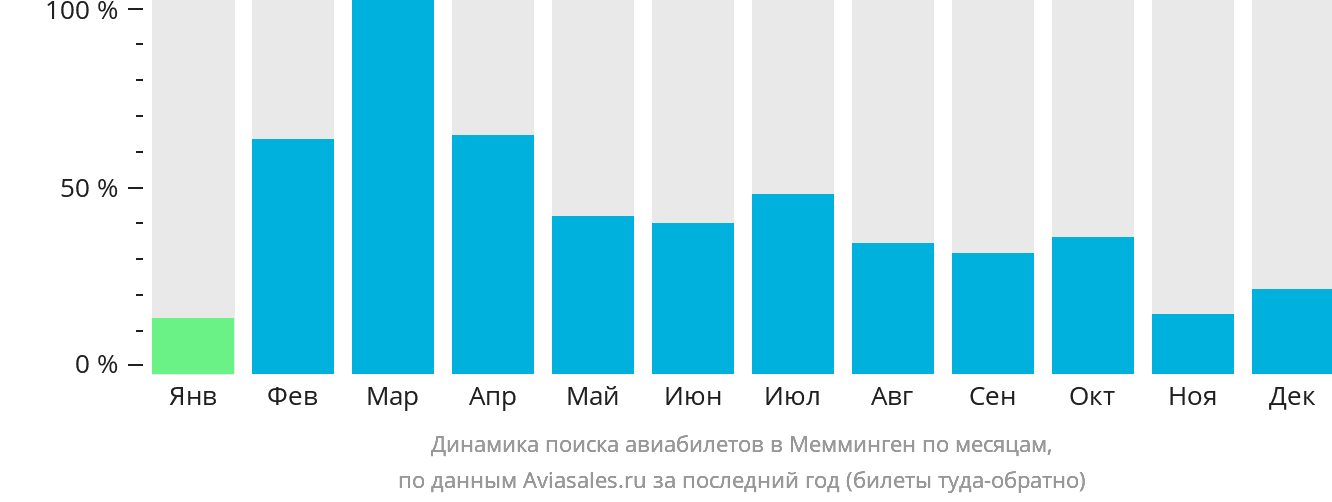 Динамика поиска авиабилетов в Мемминген по месяцам