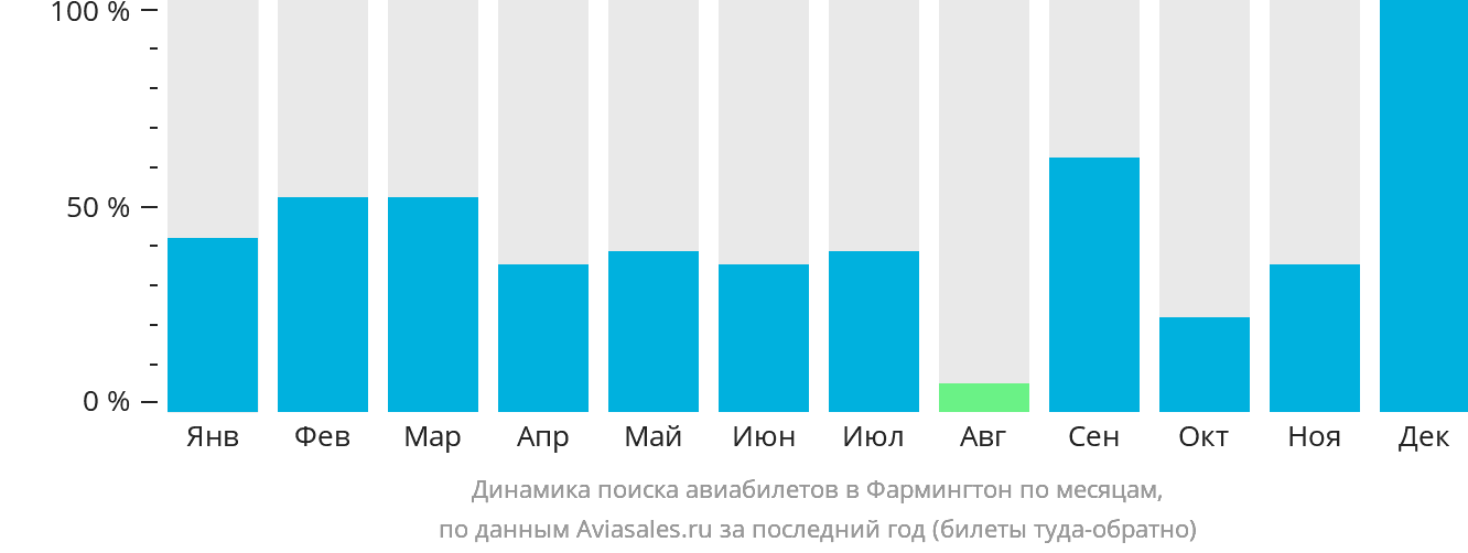Динамика поиска авиабилетов в Фармингтон по месяцам