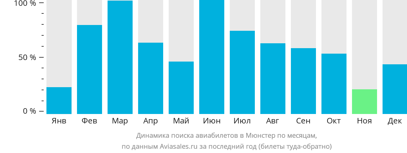 Динамика поиска авиабилетов в Мюнстер по месяцам