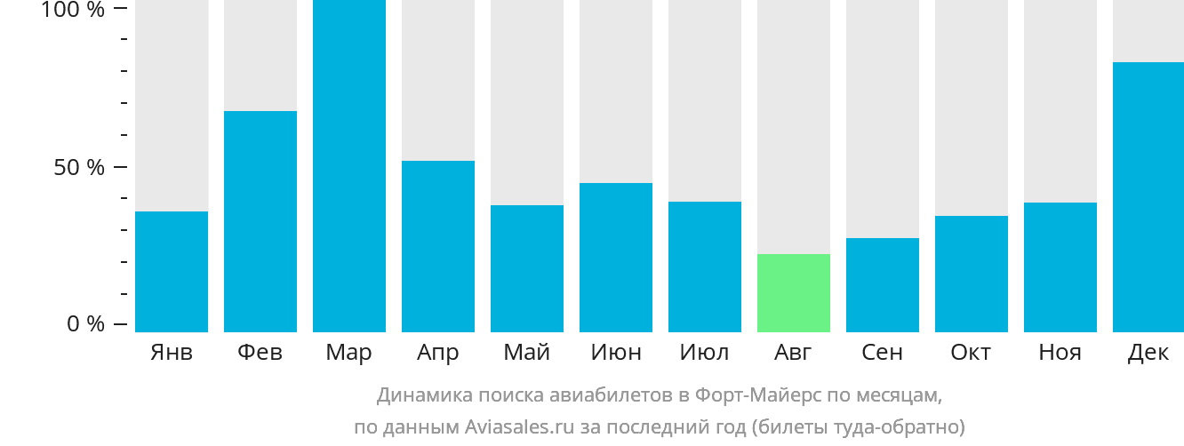Динамика поиска авиабилетов в Форт-Майерс по месяцам